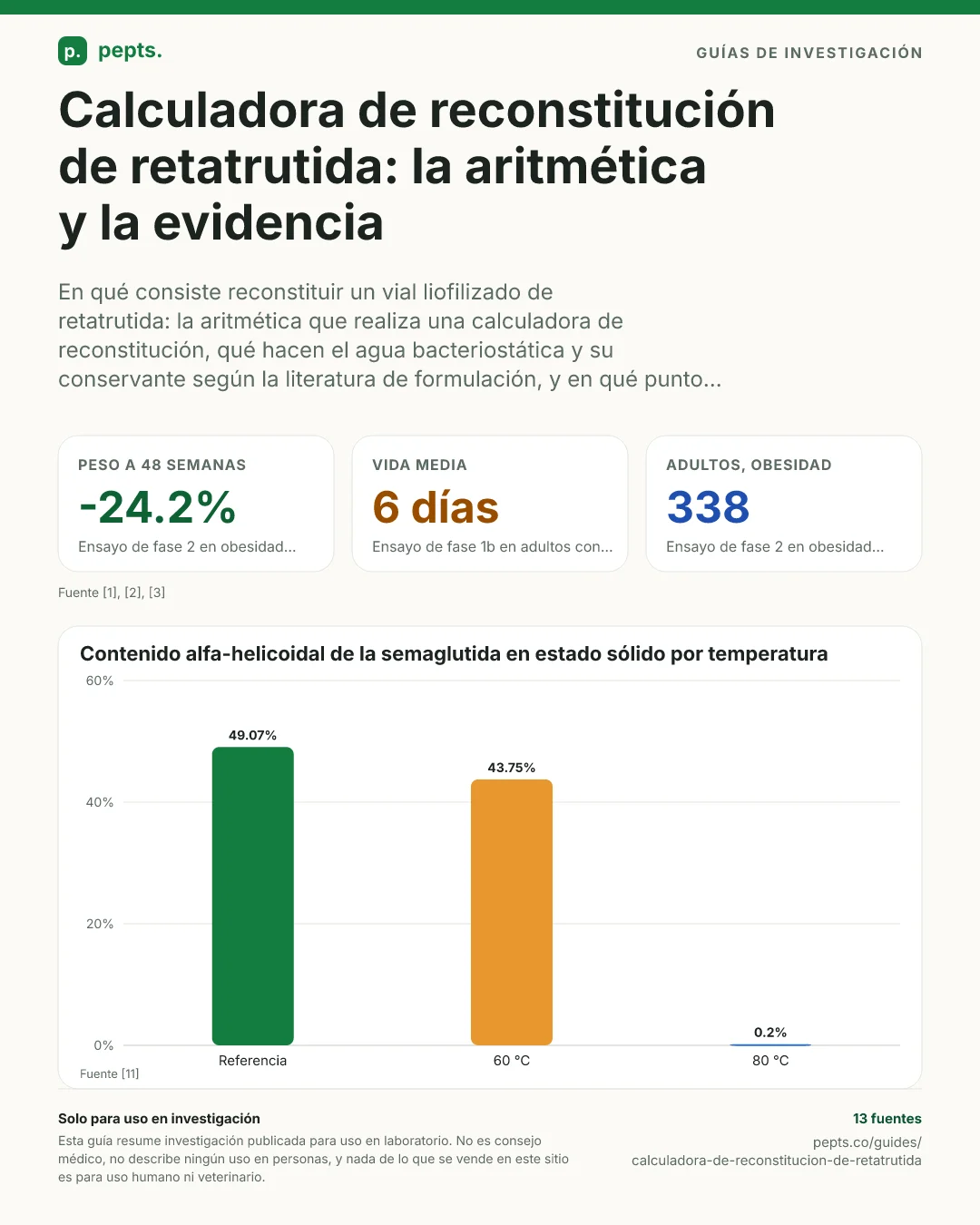 Una infografía de las cifras principales de esta guía: el cambio medio de peso a las 48 semanas del ensayo de fase 2, la vida media de la fase 1b, los adultos incluidos en los dos ensayos de fase 2, y el contenido alfa-helicoidal de la semaglutida en estado sólido a tres temperaturas.
