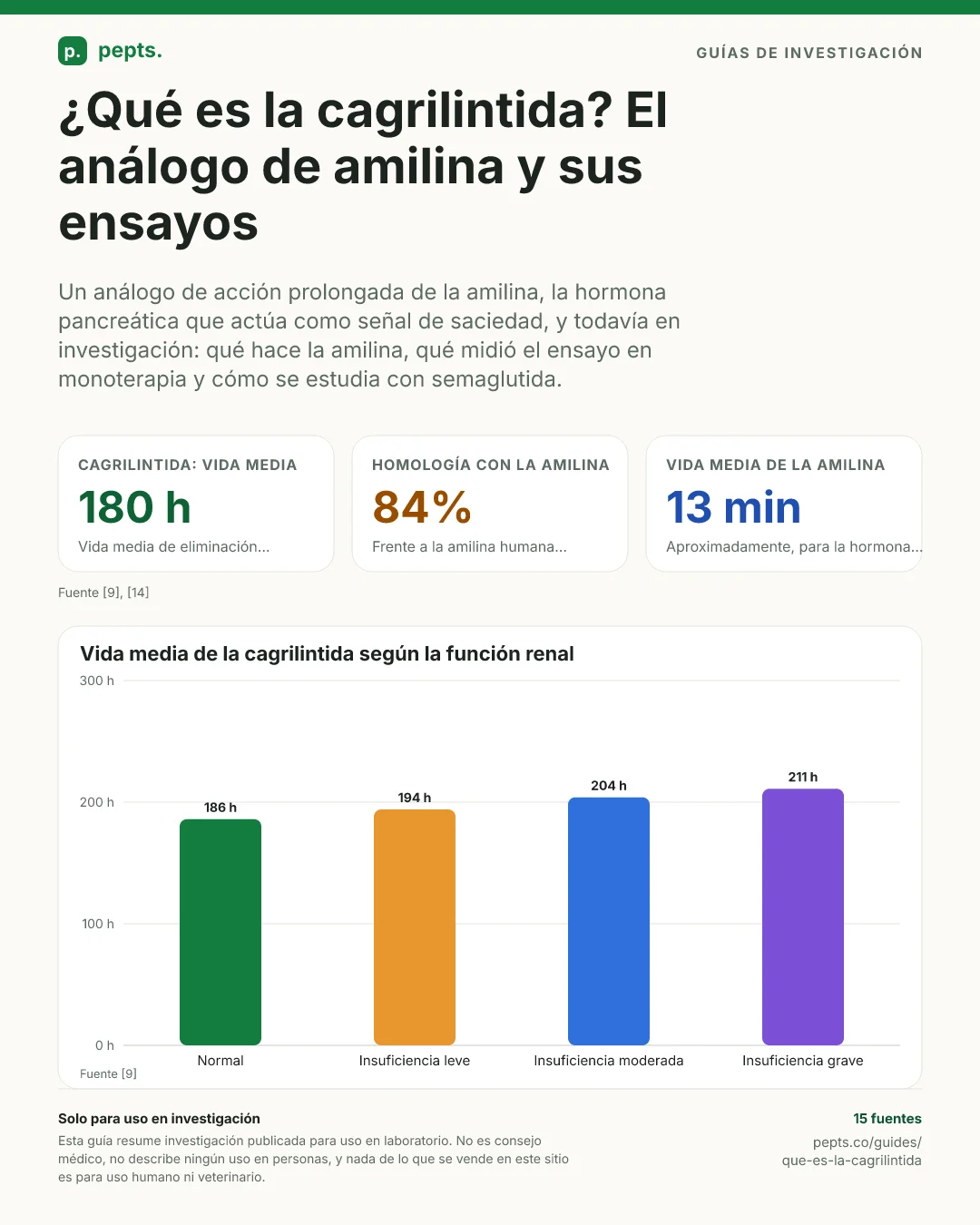 ¿Qué es la cagrilintida? El análogo de amilina y sus ensayos. Tres cifras: una vida media de eliminación de unas 180 horas para la cagrilintida, 84% de homología con la amilina humana nativa y una vida media de unos 13 minutos para la amilina natural. Un gráfico de barras de la vida media de la cagrilintida tras una dosis única según la función renal: 186 horas con función normal, 194 con insuficiencia leve, 204 con moderada y 211 con grave.