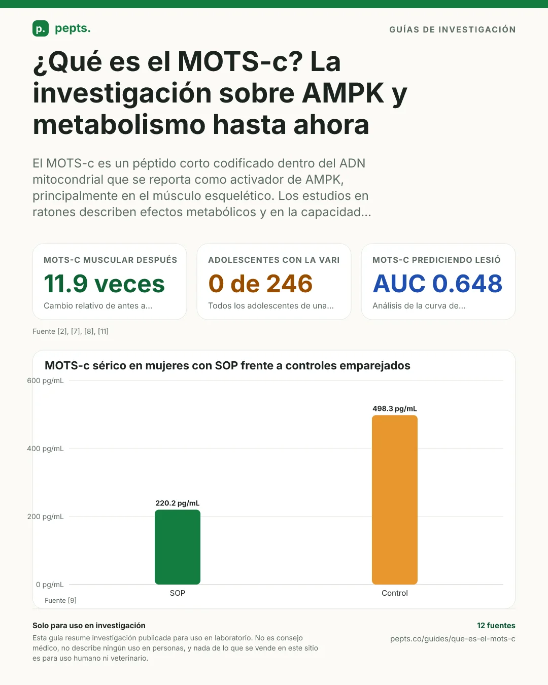El MOTS-c de un vistazo: un péptido de 16 aminoácidos codificado en el ADN mitocondrial que activa la AMPK, sus efectos medidos en ratones, los hallazgos observacionales mixtos en personas, y los dos programas clínicos registrados