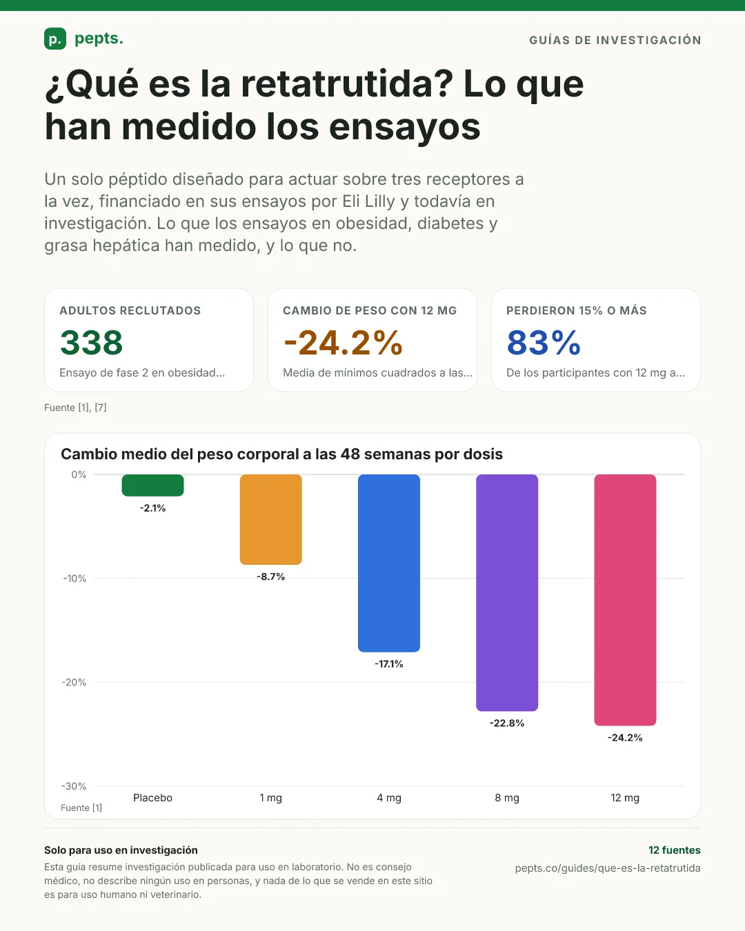 La retatrutida de un vistazo: un péptido que actúa sobre tres receptores, los cinco ensayos aleatorizados con sus poblaciones y duraciones, y el cambio medio del peso corporal por dosis a las 48 semanas en el ensayo de fase 2 en obesidad