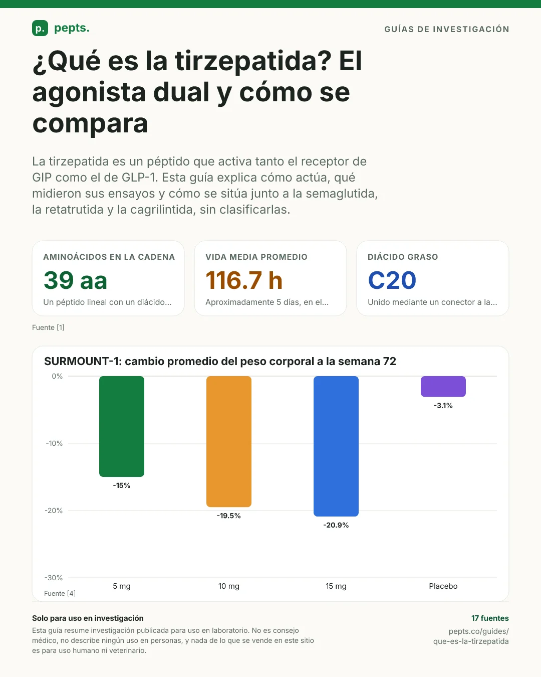 ¿Qué es la tirzepatida? El agonista dual y cómo se compara. Tres cifras: una cadena peptídica de 39 aminoácidos, una vida media promedio de 116.7 horas y un diácido graso C20. Un gráfico de barras del cambio promedio del peso corporal a la semana 72 en SURMOUNT-1 por grupo: -15.0% con 5 mg, -19.5% con 10 mg, -20.9% con 15 mg y -3.1% con placebo.
